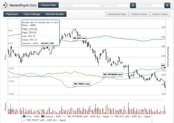 While Apple&#039;s stock falls, the public is beginning to feel more optimistic and confident in the company - Depite stock fall, Apple is slowly regaining public confidence