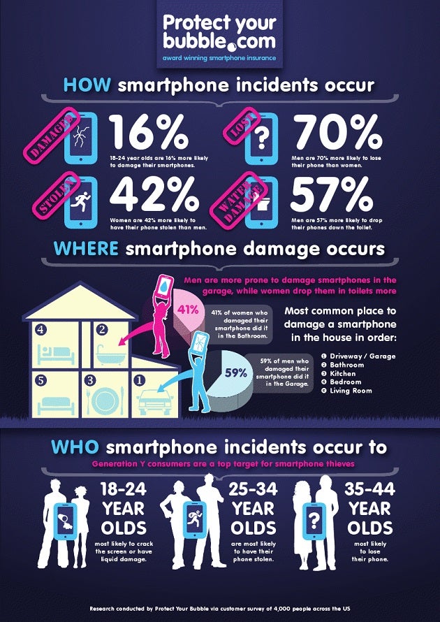 Infographic: Who loses and breaks their smartphones most