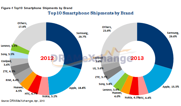 Samsung keeps its 30% share in smartphones, Apple shrinks in Q1