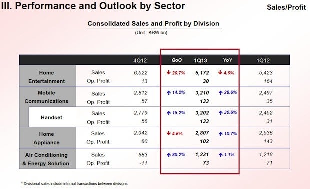 LG ships 10.3 million phones in Q1, the most since it entered the smartphone game