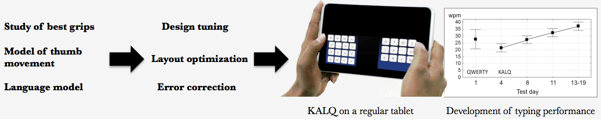 Researchers create innovative KALQ keyboard for faster thumb-typing, Android app coming in May