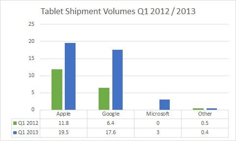 Windows goes from zero to 7.5% of the global tablet market