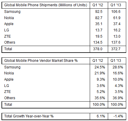 The latest numbers from Strategy Analytics - Global phone shipments dip 1% in first quarter 2013; Samsung on top with 29% of the market