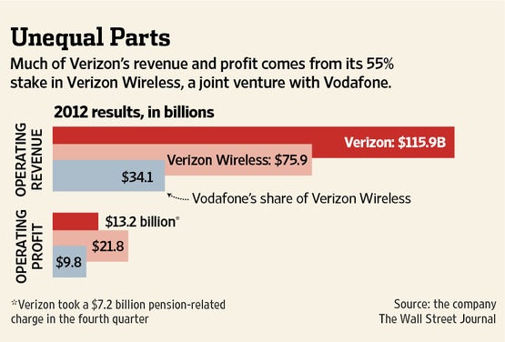 Vodafone: Our stake in Verizon Wireless is worth $130 billion