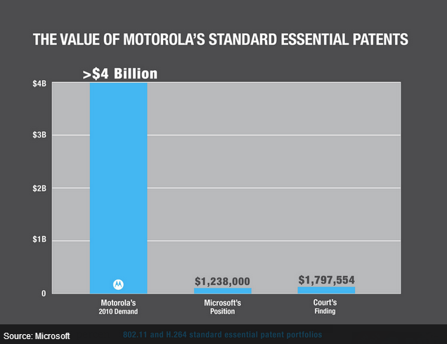 Motorola appears to hsave been asking too much from Microsoft to license the patents in question - Washington court tells Motorola to expect millions, not billions