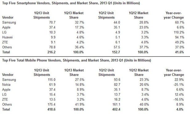 RIP, feature phone: smartphones outship dumb handsets in Q1 for the first time