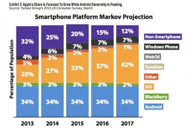 Eventually, the number of Apple iPhone users in the U.S. will overtake the number of Android users - Research firm sees U.S. Apple iPhone owners outnumbering Android owners by 2015