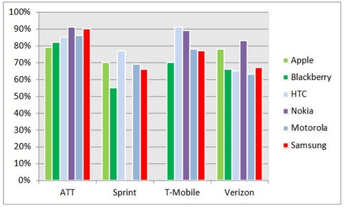 Nokia scores high marks on customer satisfaction, on average 21% higher