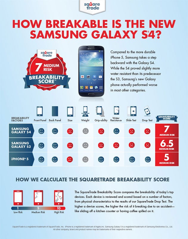 Samsung Galaxy S4 vs Galaxy S III vs iPhone 5 breakability and waterboarding score (video)