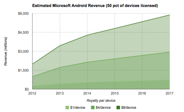 Getting paid for 50% of all Android devices sold, Microsoft could earn $5.9 billion from its Android patents by 2017 - Microsoft could earn $8.8 billion from Android licenses by 2017