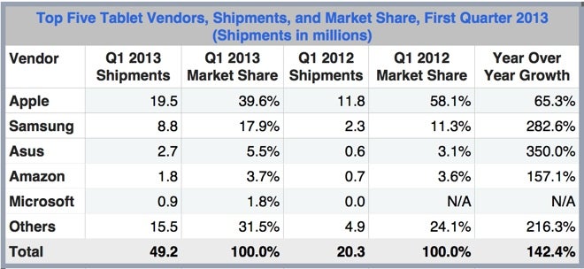 The Apple iPad lost ground in the first quarter - IDC: Apple iPad's market share drops under 40% in Q1