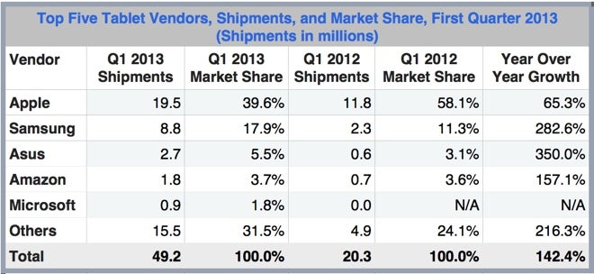 The Apple iPad lost ground in the first quarter - IDC: Apple iPad&#039;s market share drops under 40% in Q1