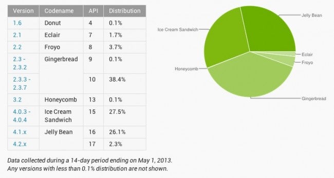 New Android platform numbers show a slight bump for Jelly Bean