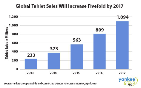 The Yankee Group sees the tablet market soaring 5X by 2017 - The anti-Heins: Yankee Group sees the tablet market growing 5X by 2017