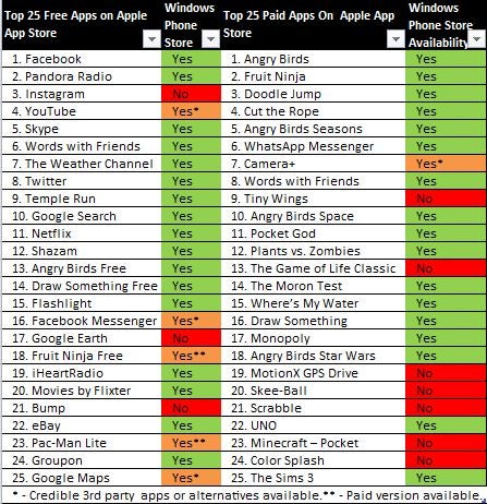 Windows Phone has about 80% of the top 25 paid and free iOS apps