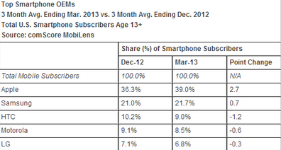 The Apple iPhone has the biggest market share of all smartphones in the U.S. - The Apple iPhone averaged a 39% U.S. market share in Q1 to widen its lead over Samsung