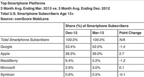 Android lost some ground to iOS in the first quarter - The Apple iPhone averaged a 39% U.S. market share in Q1 to widen its lead over Samsung