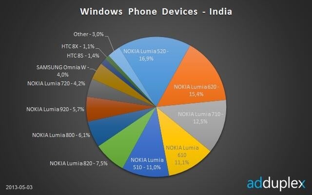 Nokia Lumia 520 already the top Windows Phone in India