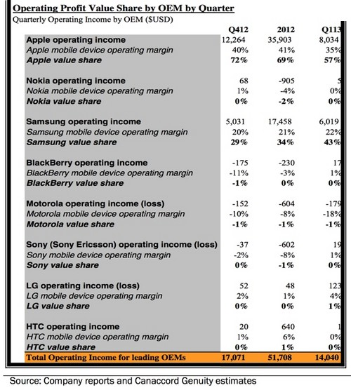 Apple and Samsung combined for 100% of the smartphone industry&#039;s profits in Q1 2013 - Apple claimed 57% of the smartphone industry&#039;s Q1 profits with 43% belonging to Samsung