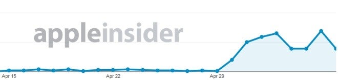 Websites have seen an increasing number of visits from devices testing iOS 7  - Website visits from iOS 7 increase heading toward WWDC unveiling