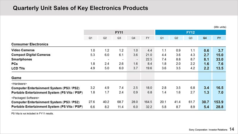 Sony logs annual profit for the first time since 2008, forecasts 42 million phone sales this year