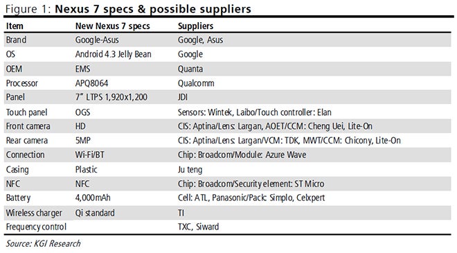 Analyst spells out the new Nexus 7 tablet specs: WUXGA display, quad-core Snapdragon, same sub-$200 tag