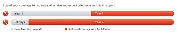 Currently Apple buyers get 90 days of after purchase phone support for free - Changes coming to AppleCare?