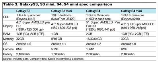 Samsung Galaxy S4 mini to run on big.LITTLE Exynos 5210