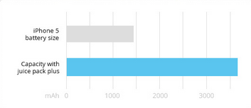 More than double your battery life with the Mophie Juice Pack Plus - Third Mophie Juice Pack for the Apple iPhone 5 offers users 120% more battery life