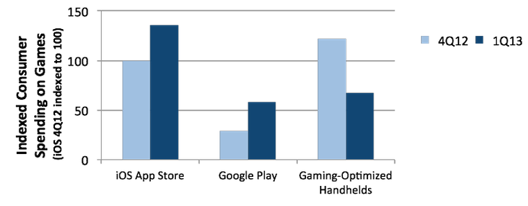More money was spent on games for iOS in Q1 than spent on games for dedicated handheld game players - Report: iOS game revenues top dollars spent on games for dedicated players in Q1