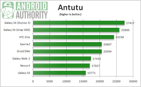 The phablet's score puts it slightly above a similarly powered Samsung Galaxy S4 - Samsung Galaxy Note 3 reportedly scores close to 28,000 on AnTuTu with Android 4.3