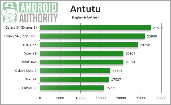 The phablet&#039;s score puts it slightly above a similarly powered Samsung Galaxy S4 - Samsung Galaxy Note 3 reportedly scores close to 28,000 on AnTuTu with Android 4.3