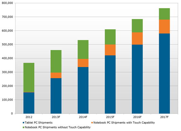 250M+ tablets predicted to be sold this year, nearly 600M in 2017