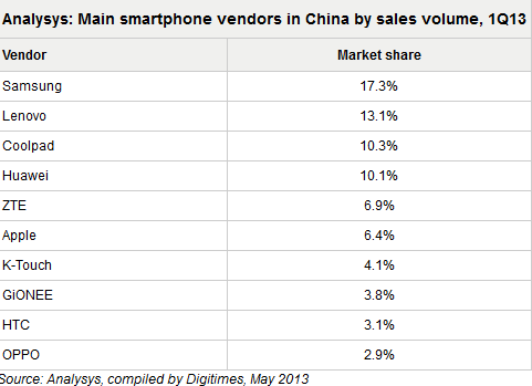 Samsung is the largest smartphone vendor in China - More than 75 million smartphones sold in China during Q1