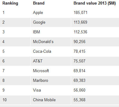 Apple and Google were the top two global brands according to the BrandZ list - Apple and Google are the top two global brands on the BrandZ list of the top 100