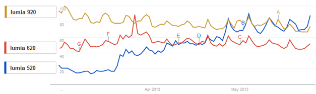 The Nokia Lumia 520 is the most searched for Nokia Lumia phone - The Nokia Lumia 520 is now the most searched Lumia model