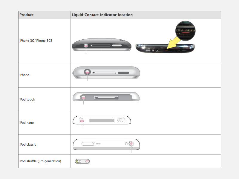 The Liquid Submersion Indicators on Apple products from a few years ago  - Apple pays $53 million to settle liquid sensor suit