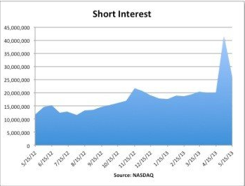 Short interest in Apple has apparently peaked - Short interest in Apple soars