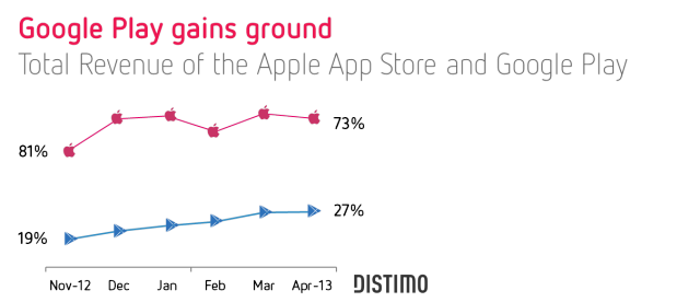 Google Play revenue on the rise, App Store still well in the lead