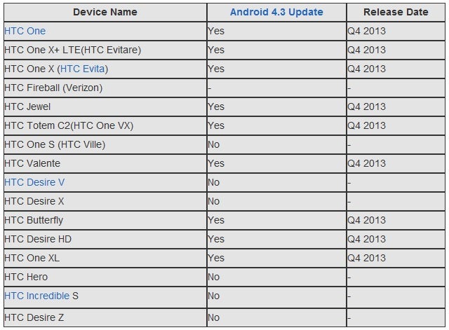 Here is a possible list of HTC devices that may ultimately get Android 4.3