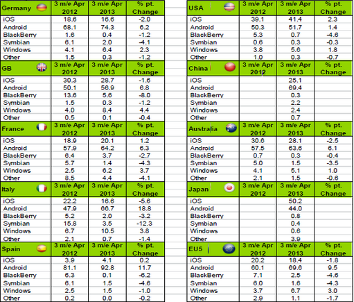 Android had a great April in Europe - Kantar: Android sizzles in Europe, BlackBerry cools in the U.S.