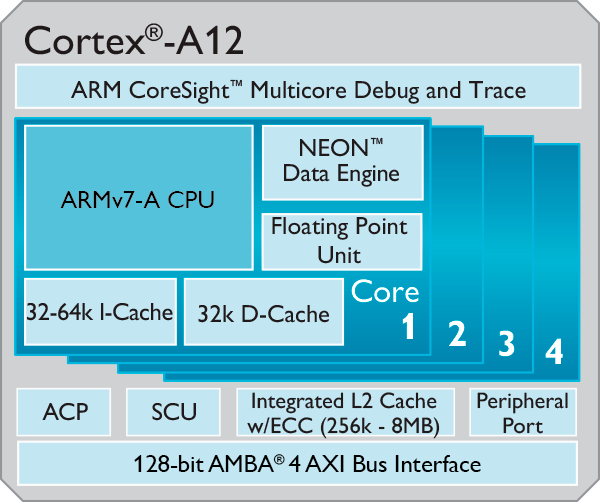 ARM details Cortex-A12: tomorrow's midrangers to decode 4K video at 120fps
