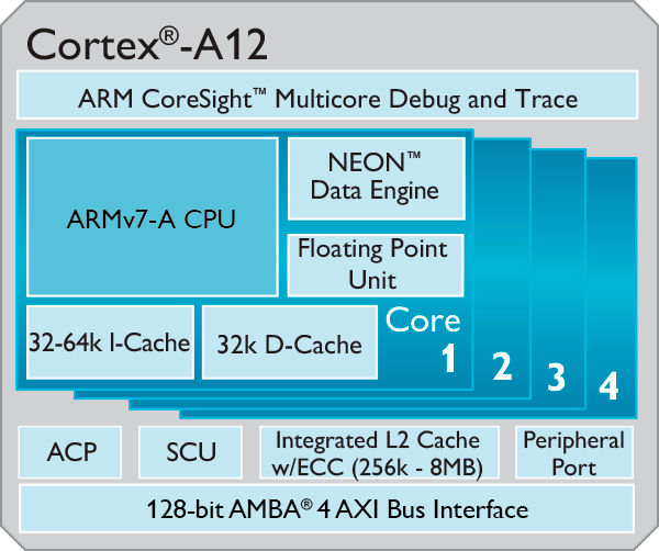 ARM details Cortex-A12: tomorrow&#039;s midrangers to decode 4K video at 120fps