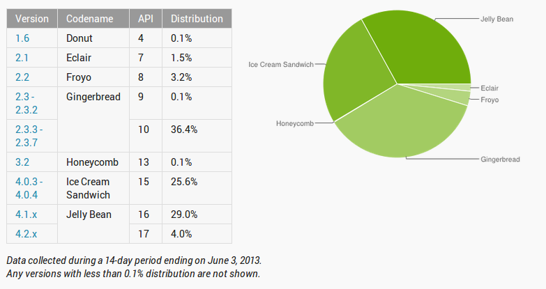 Jelly Bean almost catches Gingerbread in newest Android platform numbers