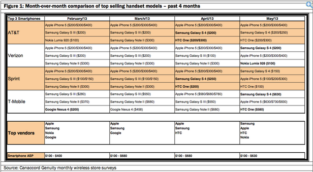 The Samsung Galaxy S4 is leading the way at 3 out of the 4 major U.S. carriers - Samsung Galaxy S4 grabs top spot at three of four top U.S. carriers