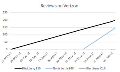 Based on reviews, the Nokia Lumia 928 swamos the BlackBerry Z10 at Verizon - Data suggests that Verizon is selling twice as many Nokia Lumia 928 units than BlackBerry Z10 models