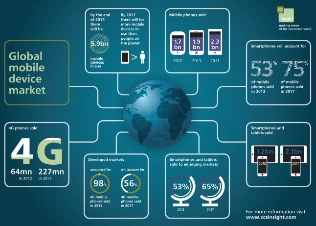 This infographic from CCS Insight is chock full of forecasts - Infographic reveals forecast that 75% of handsets sold in 2017 will be smartphones