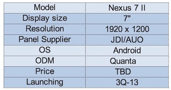 Second-gen Nexus 7 “not far,” could have the most detailed screen on a tablet ever