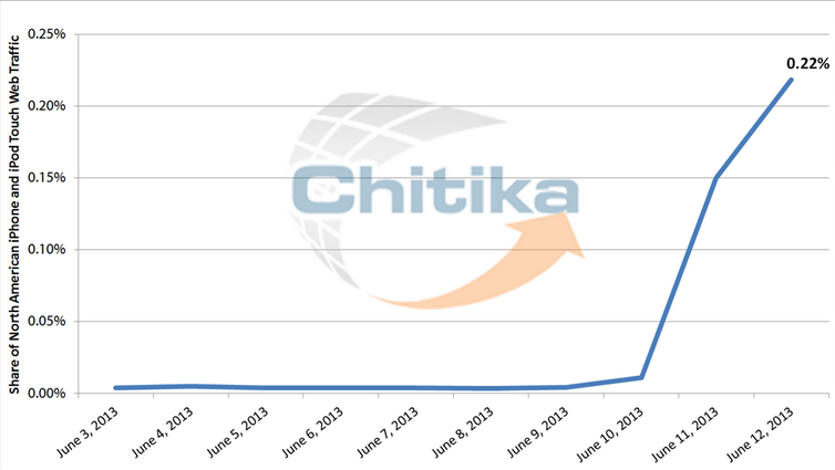 After three days, iOS 7 beta 3 had grabbed .22% of the web traffic generated by the Apple iPhone and Apple iPod - Twice as much developer interest found for iOS 7 beta than iOS 6 beta