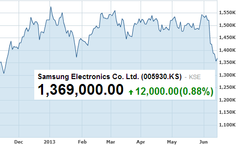 Samsung's shares hit a 6 month low on Thursday - Now it's Samsung's turn to experience a lost mojo